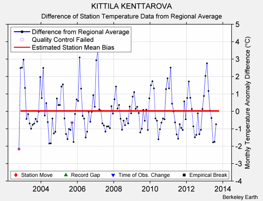 KITTILA KENTTAROVA difference from regional expectation