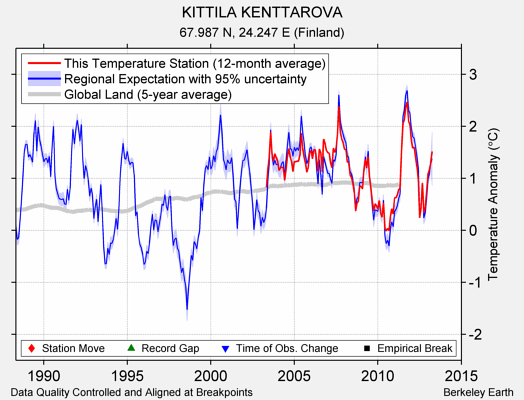 KITTILA KENTTAROVA comparison to regional expectation