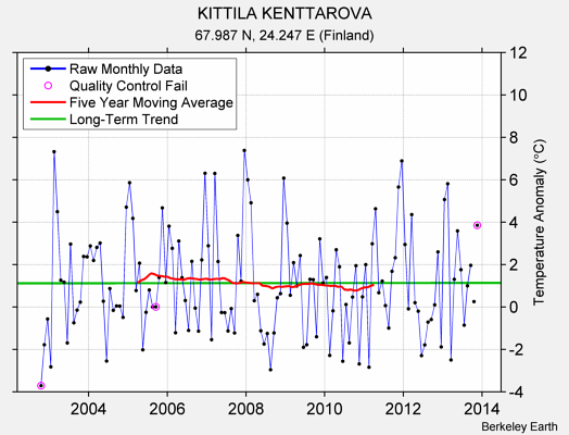 KITTILA KENTTAROVA Raw Mean Temperature