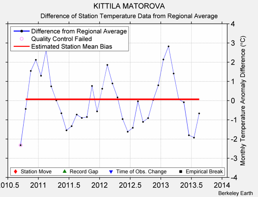 KITTILA MATOROVA difference from regional expectation