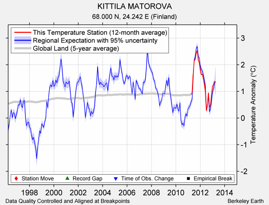 KITTILA MATOROVA comparison to regional expectation