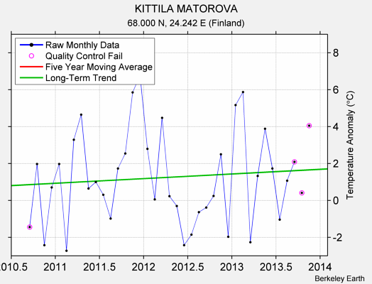 KITTILA MATOROVA Raw Mean Temperature