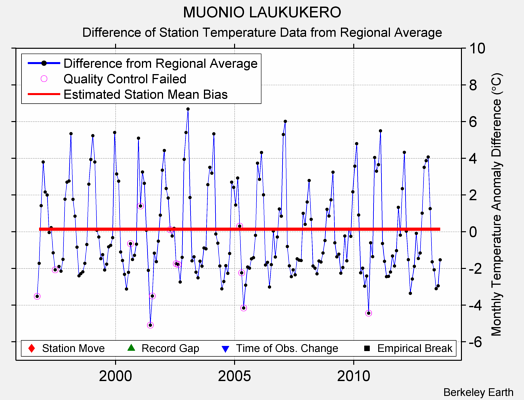 MUONIO LAUKUKERO difference from regional expectation