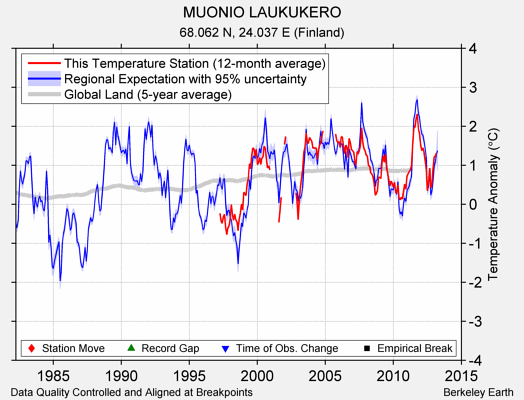 MUONIO LAUKUKERO comparison to regional expectation