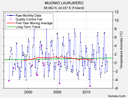 MUONIO LAUKUKERO Raw Mean Temperature