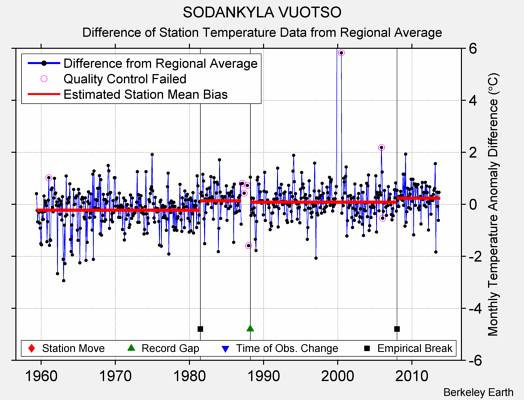 SODANKYLA VUOTSO difference from regional expectation