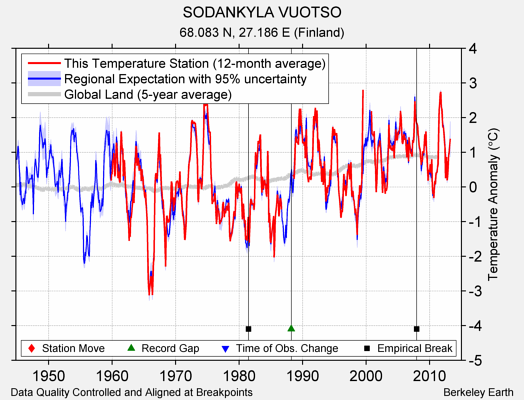 SODANKYLA VUOTSO comparison to regional expectation