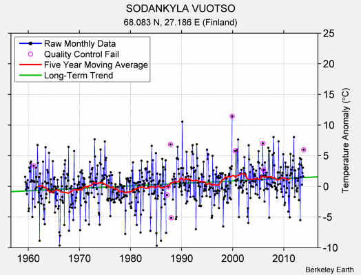 SODANKYLA VUOTSO Raw Mean Temperature