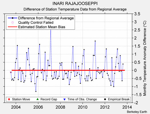 INARI RAJAJOOSEPPI difference from regional expectation