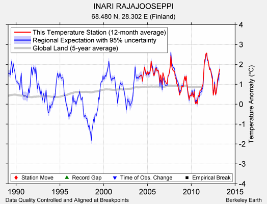 INARI RAJAJOOSEPPI comparison to regional expectation