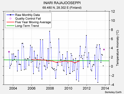 INARI RAJAJOOSEPPI Raw Mean Temperature