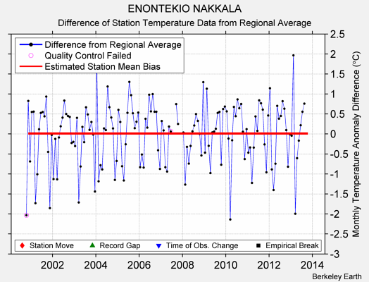 ENONTEKIO NAKKALA difference from regional expectation