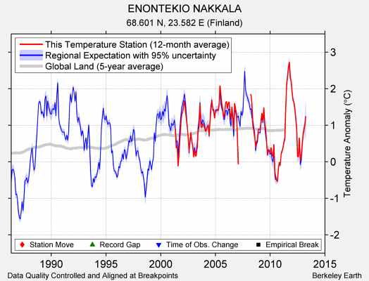 ENONTEKIO NAKKALA comparison to regional expectation