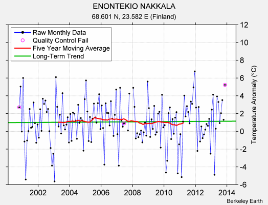 ENONTEKIO NAKKALA Raw Mean Temperature