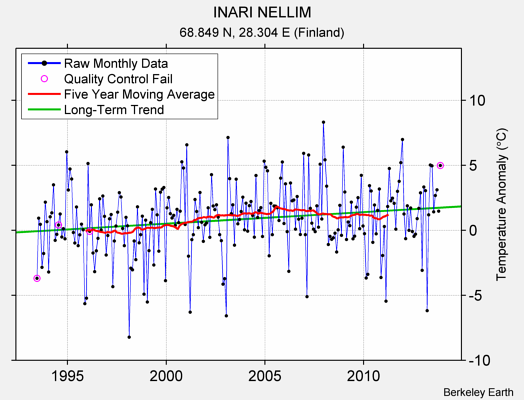 INARI NELLIM Raw Mean Temperature