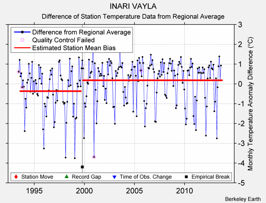 INARI VAYLA difference from regional expectation