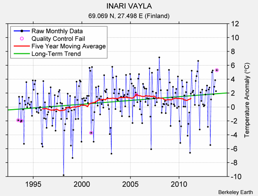 INARI VAYLA Raw Mean Temperature