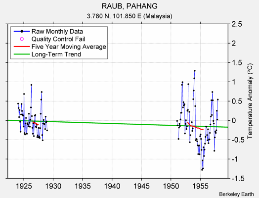 RAUB, PAHANG Raw Mean Temperature