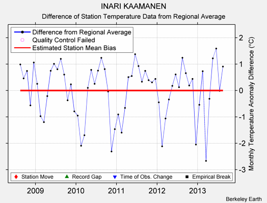 INARI KAAMANEN difference from regional expectation