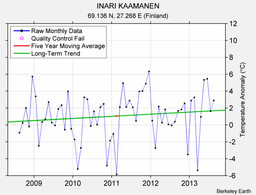 INARI KAAMANEN Raw Mean Temperature