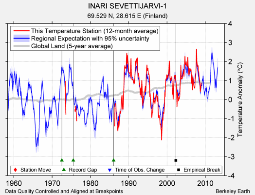 INARI SEVETTIJARVI-1 comparison to regional expectation