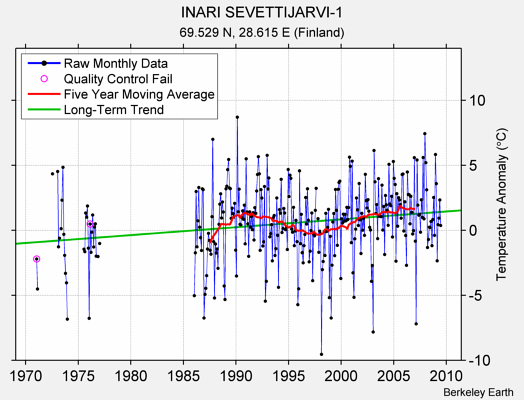 INARI SEVETTIJARVI-1 Raw Mean Temperature