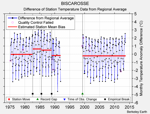 BISCAROSSE difference from regional expectation