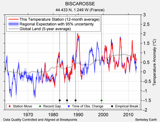 BISCAROSSE comparison to regional expectation