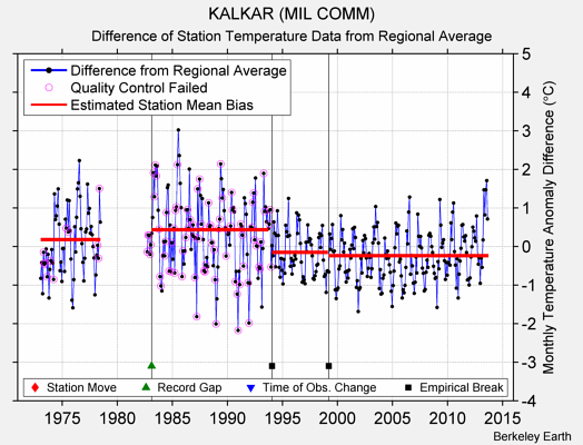 KALKAR (MIL COMM) difference from regional expectation