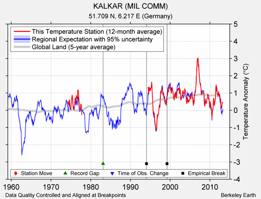 KALKAR (MIL COMM) comparison to regional expectation