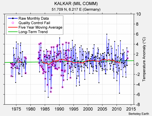 KALKAR (MIL COMM) Raw Mean Temperature