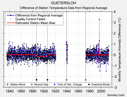 GUETERSLOH difference from regional expectation