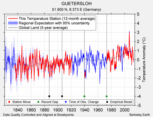 GUETERSLOH comparison to regional expectation