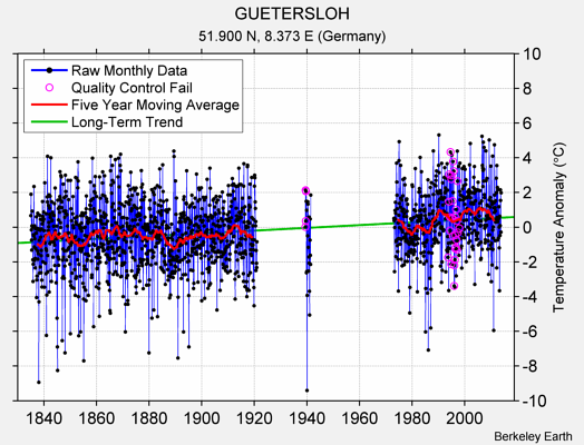 GUETERSLOH Raw Mean Temperature