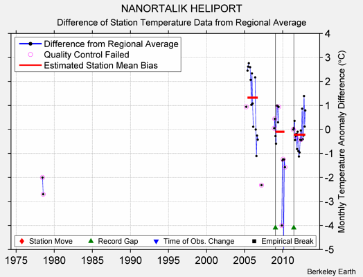 NANORTALIK HELIPORT difference from regional expectation