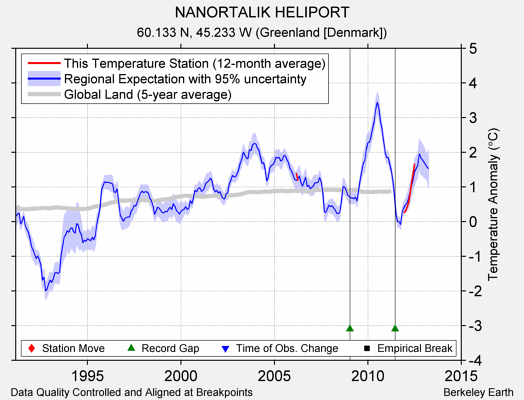 NANORTALIK HELIPORT comparison to regional expectation