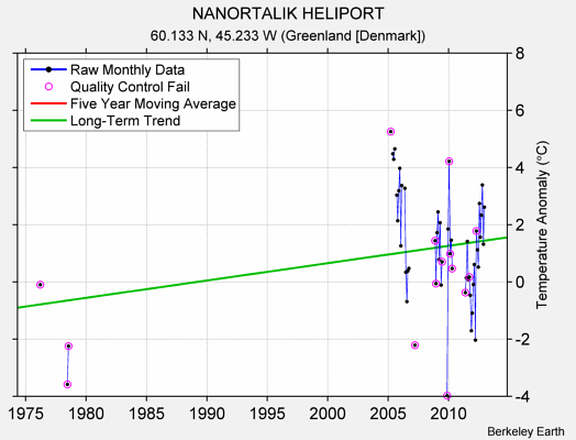 NANORTALIK HELIPORT Raw Mean Temperature