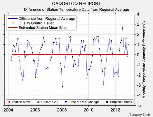 QAQORTOQ HELIPORT difference from regional expectation