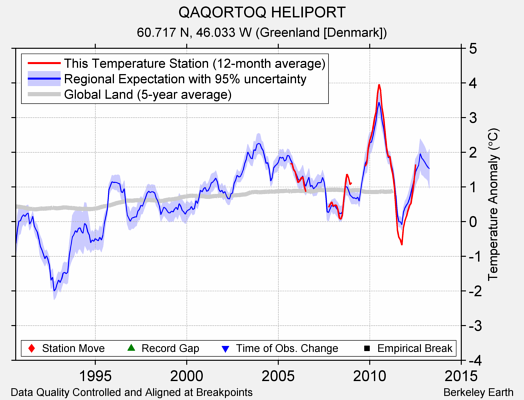 QAQORTOQ HELIPORT comparison to regional expectation