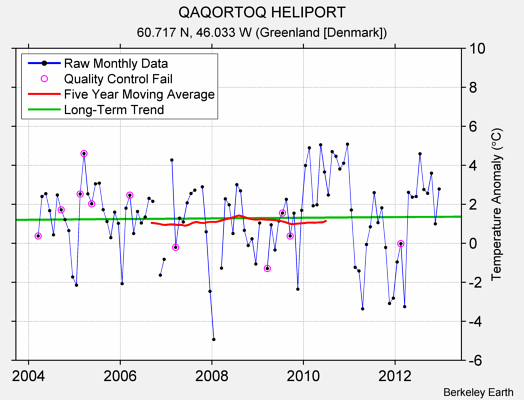 QAQORTOQ HELIPORT Raw Mean Temperature