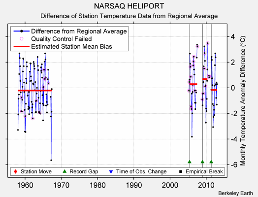 NARSAQ HELIPORT difference from regional expectation