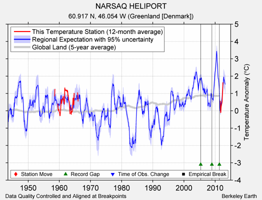 NARSAQ HELIPORT comparison to regional expectation