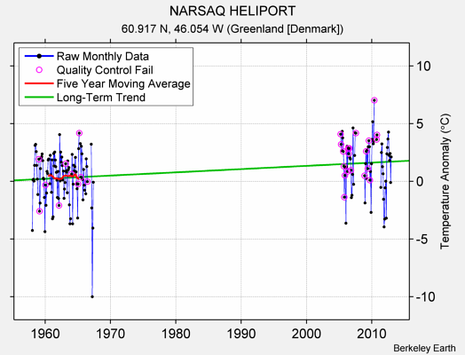 NARSAQ HELIPORT Raw Mean Temperature