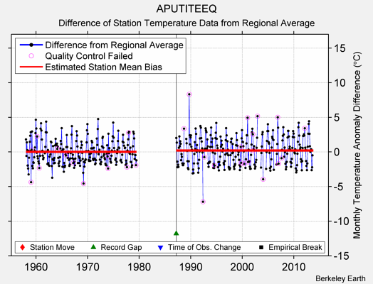 APUTITEEQ difference from regional expectation