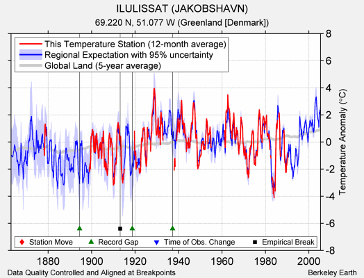 ILULISSAT (JAKOBSHAVN) comparison to regional expectation