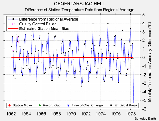 QEQERTARSUAQ HELI. difference from regional expectation