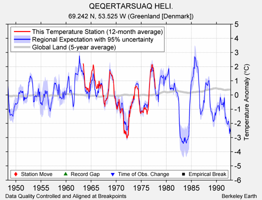 QEQERTARSUAQ HELI. comparison to regional expectation