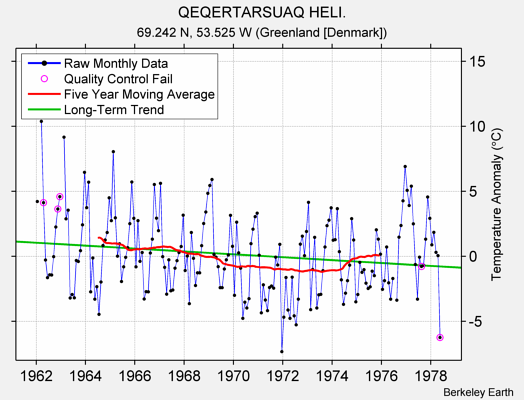 QEQERTARSUAQ HELI. Raw Mean Temperature