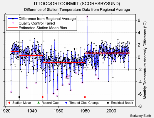 ITTOQQORTOORMIIT (SCORESBYSUND) difference from regional expectation