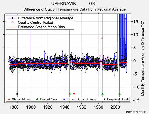 UPERNAVIK           GRL difference from regional expectation
